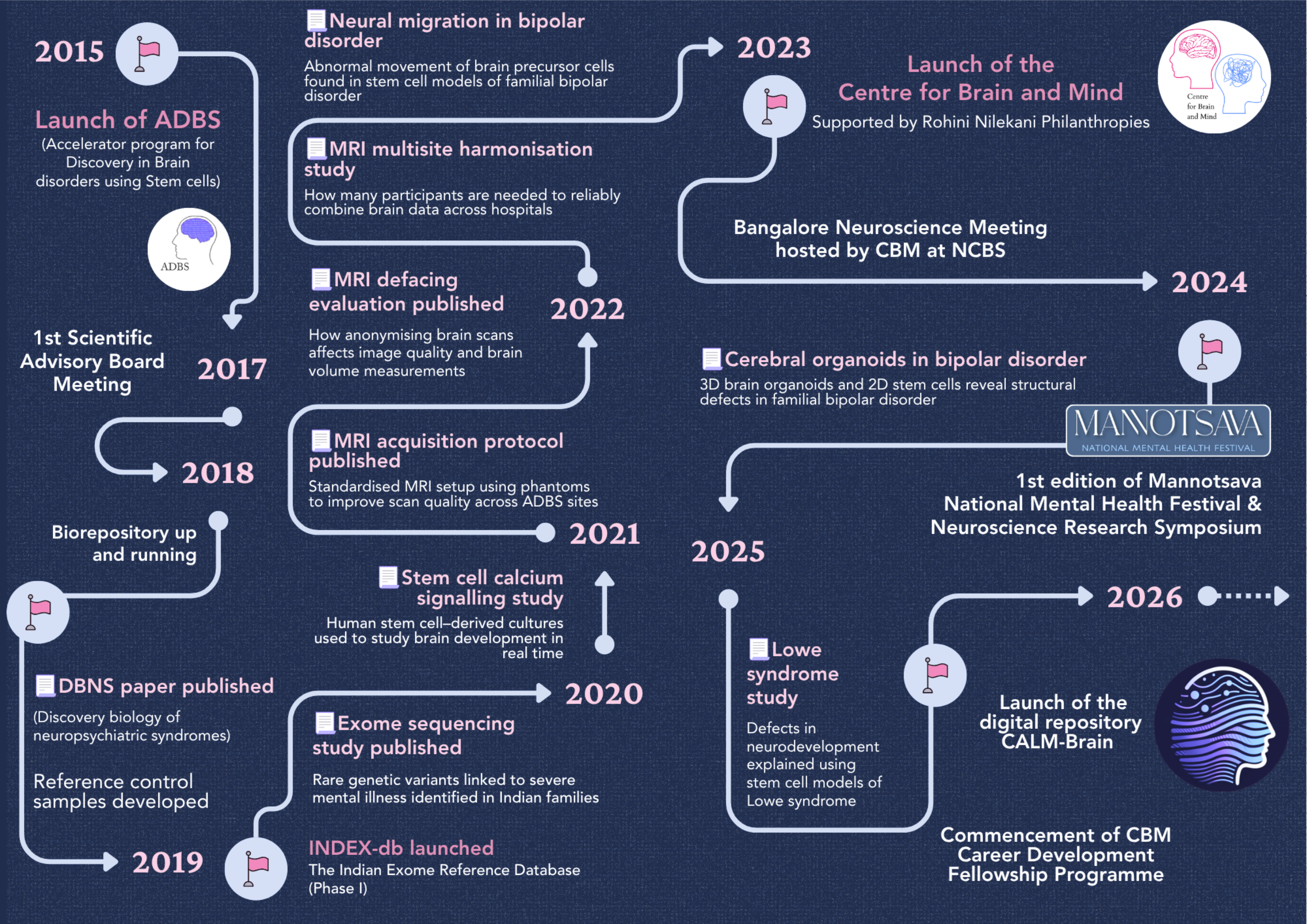 CBM History Timeline